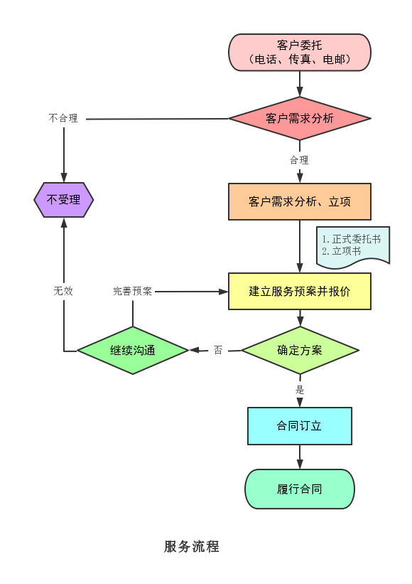 服務流程(圖2)